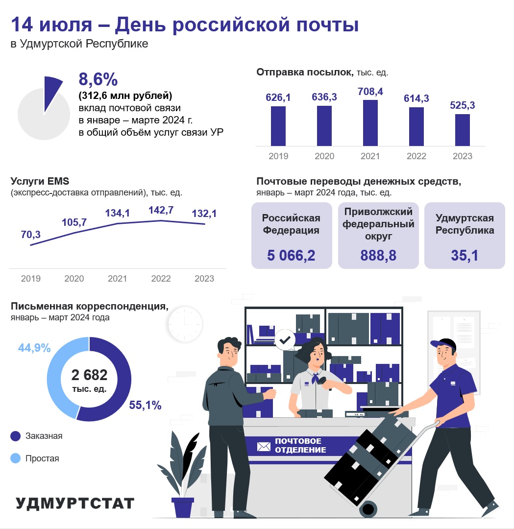 14 июля – День российской почты.