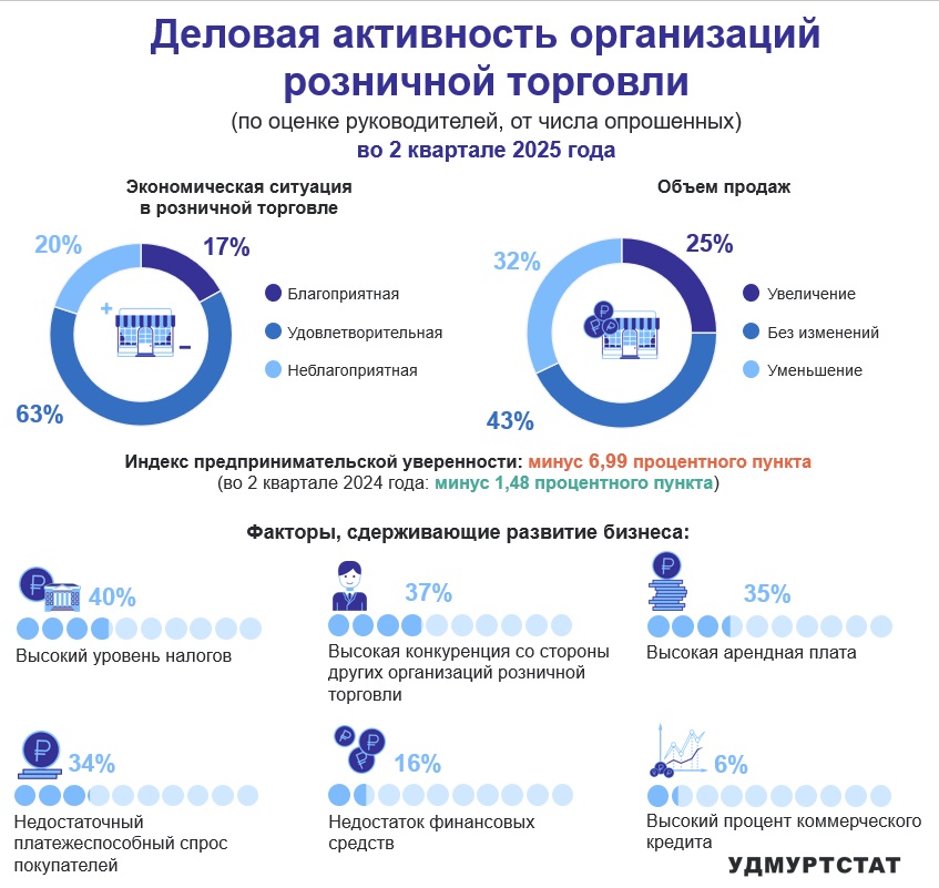 Деловая активность организаций розничной торговли.