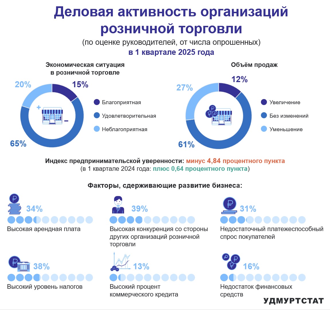 Деловая активность организаций розничной торговли в 1 квартале 2025 года.