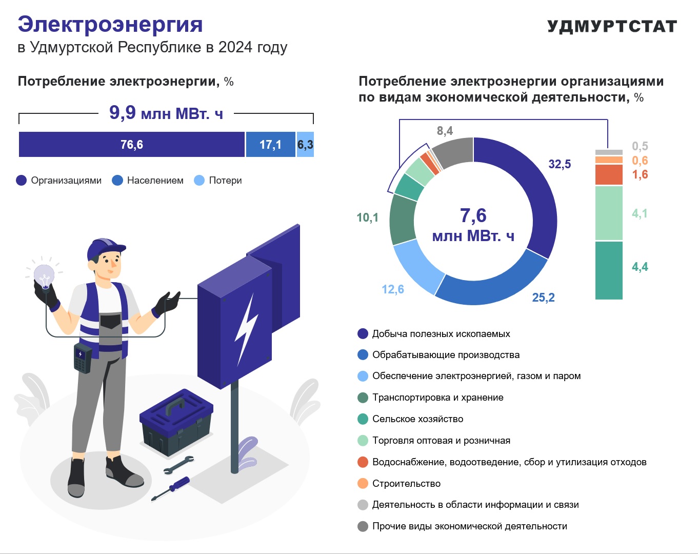 Электроэнергия в УР в 2024 году.