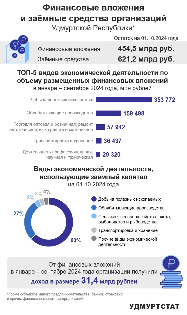 Финансовые вложения и заемные средства 3 квартал 2024 года.