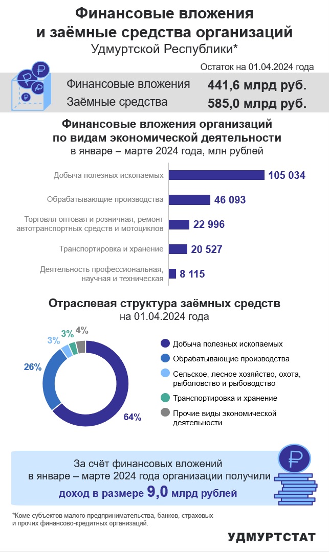 Финансовые вложения и заёмные средства организаций УР.