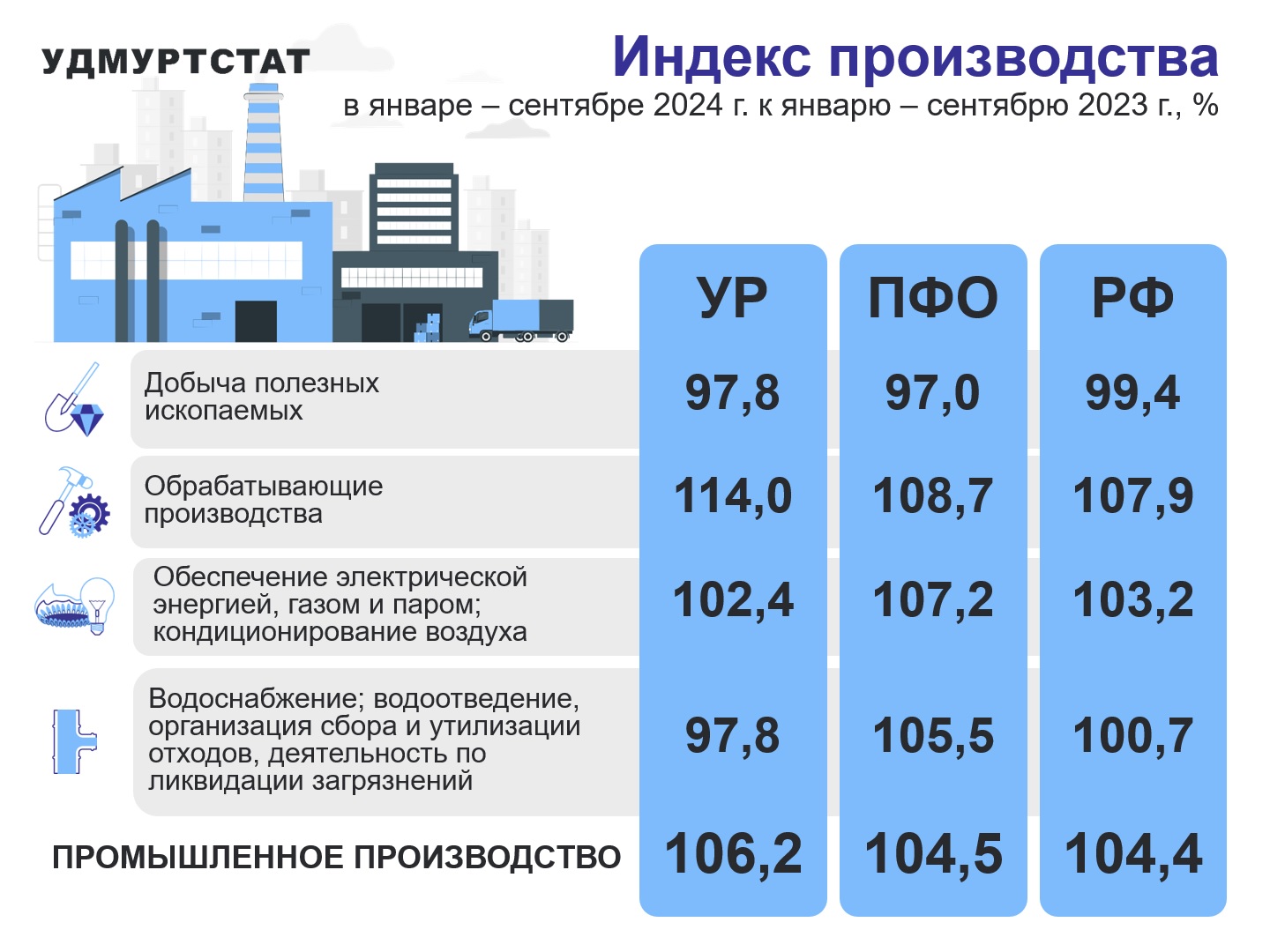 Индекс производства.