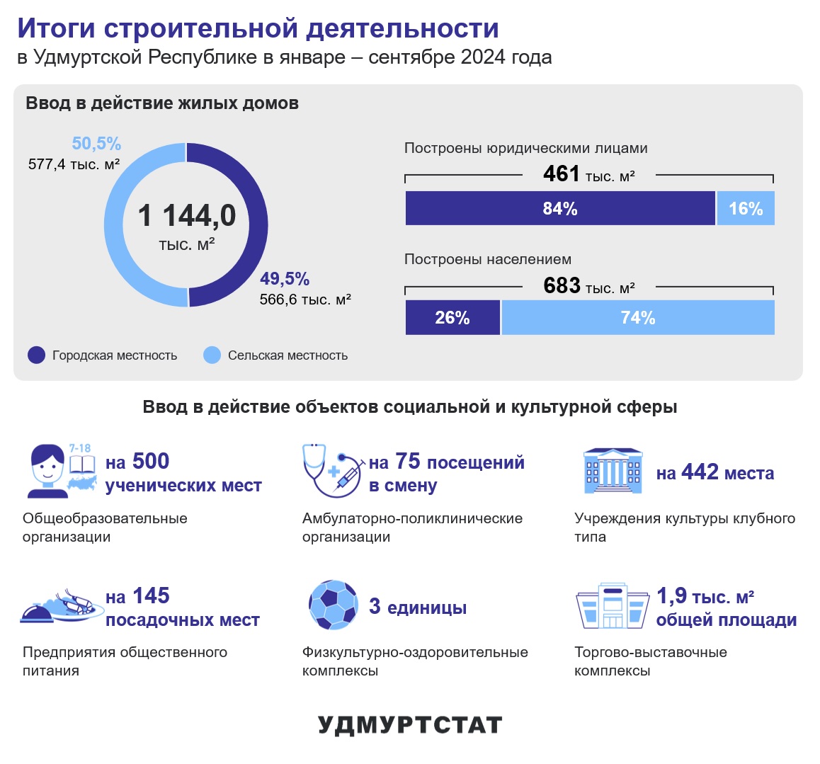 Итоги строительной деятельности в январе – сентябре 2024 года.