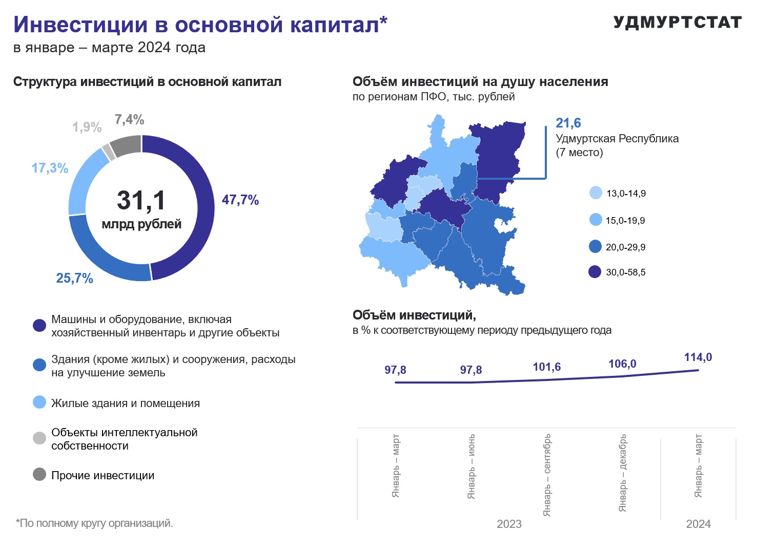 Ивестиции в основной капитал в январе – марте 2024 года.