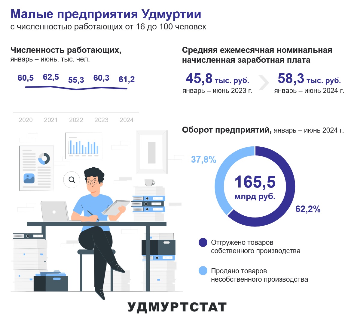 Малые предприятия Удмуртии в январе – июне 2024 года.