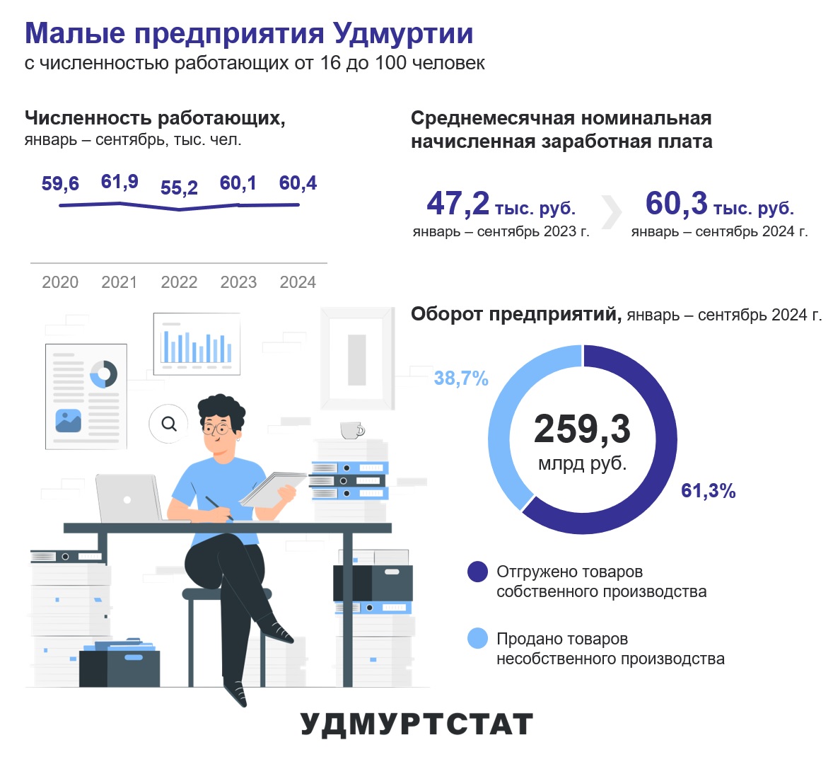 Малые предприятия Удмуртии январь – сентябрь 2024 года.