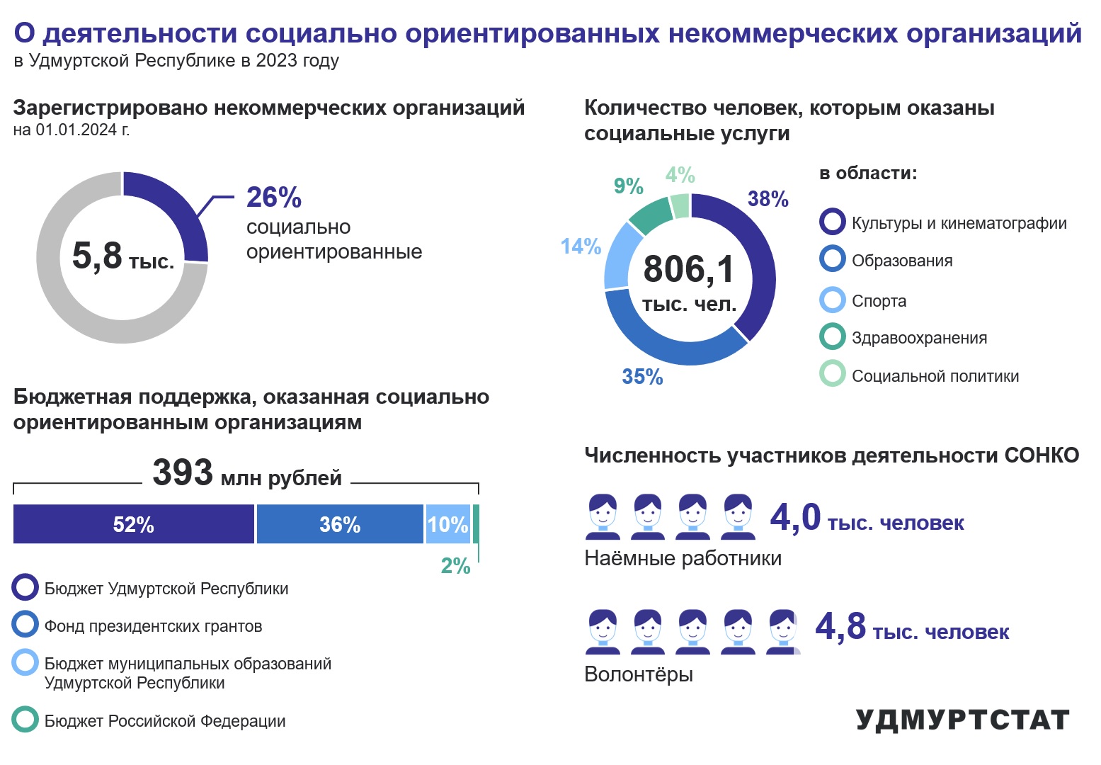 О деятельности СОНКО в 2023 году.