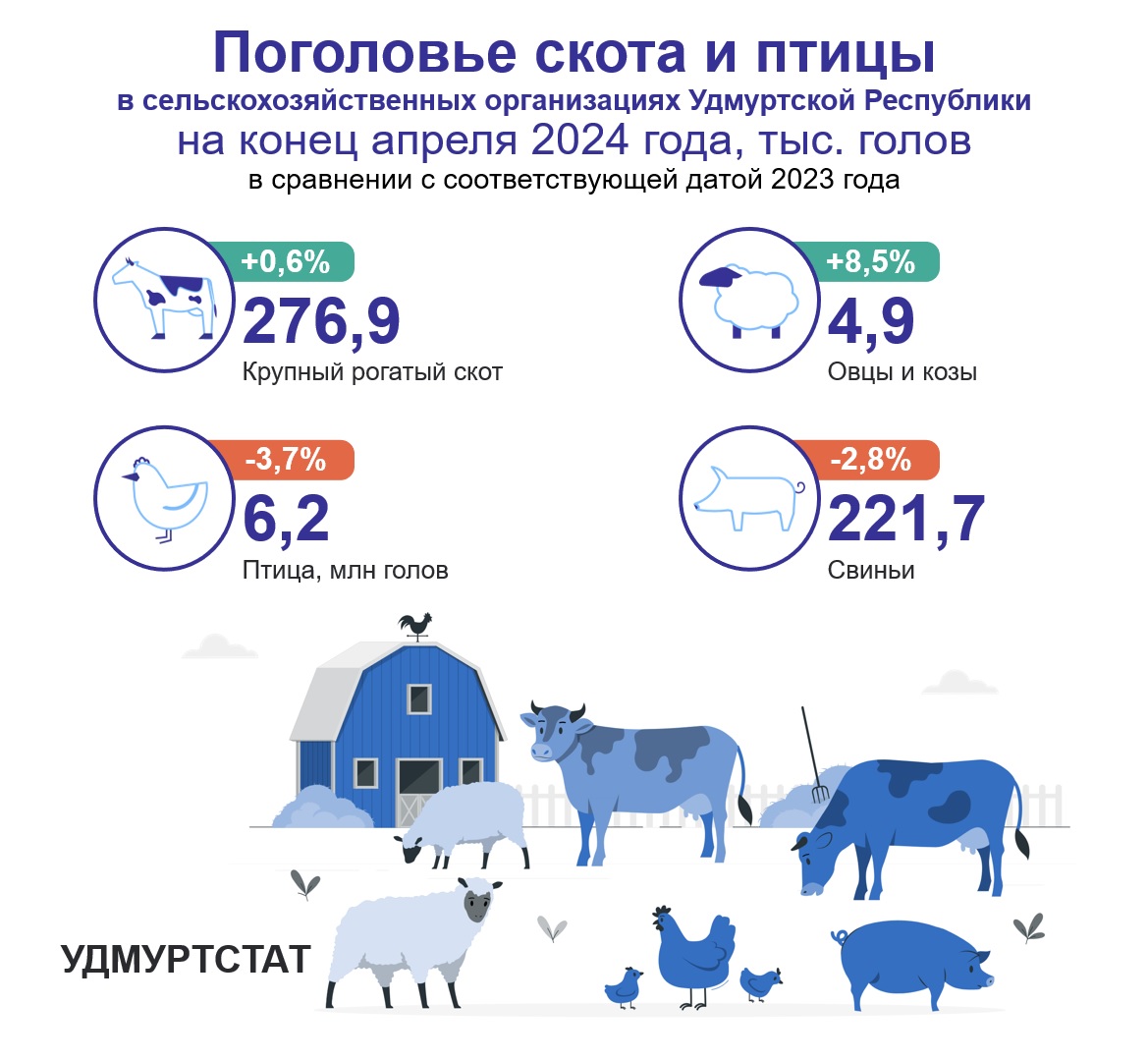 Поголовье скота и птицы на конец апреля 2024 года.