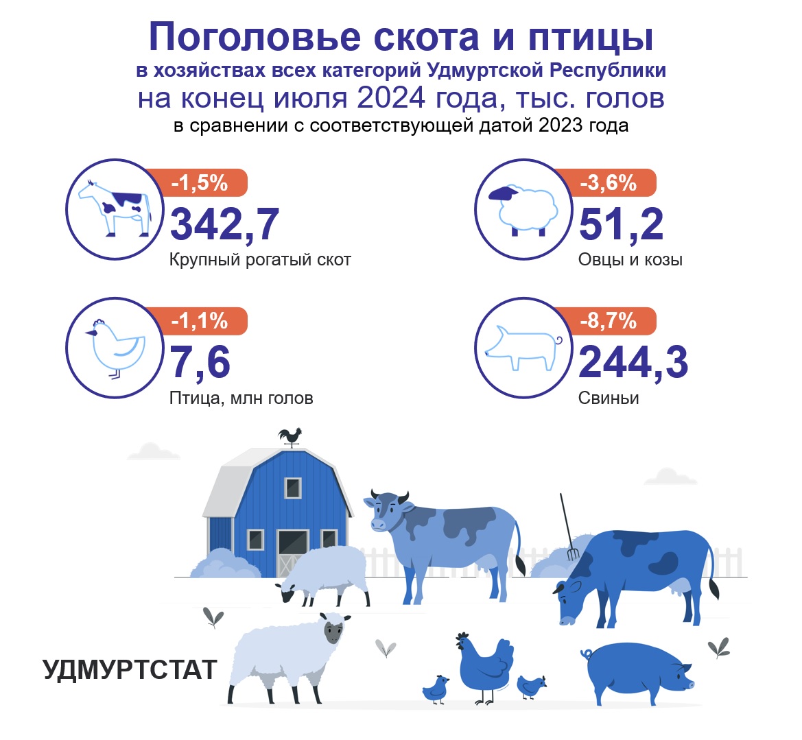 Поголовье скота и птицы на конец июля 2024 года.