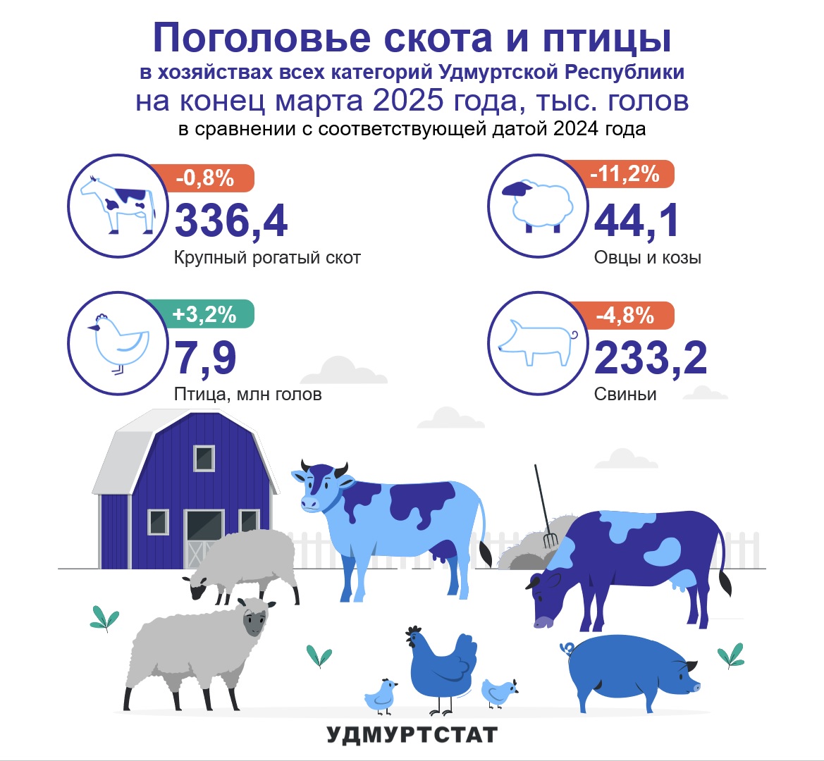Поголовье скота и птицы на конец марта 2025 года.