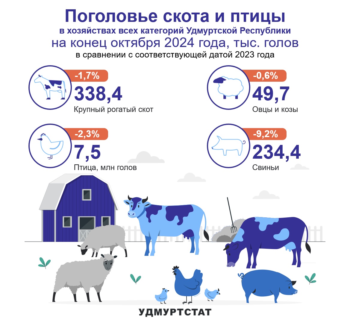 Поголовье скота и птицы на конец октября 2024 года.