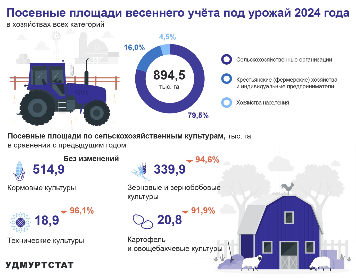 Посевные площади весеннего учёта под урожай 2024 года.