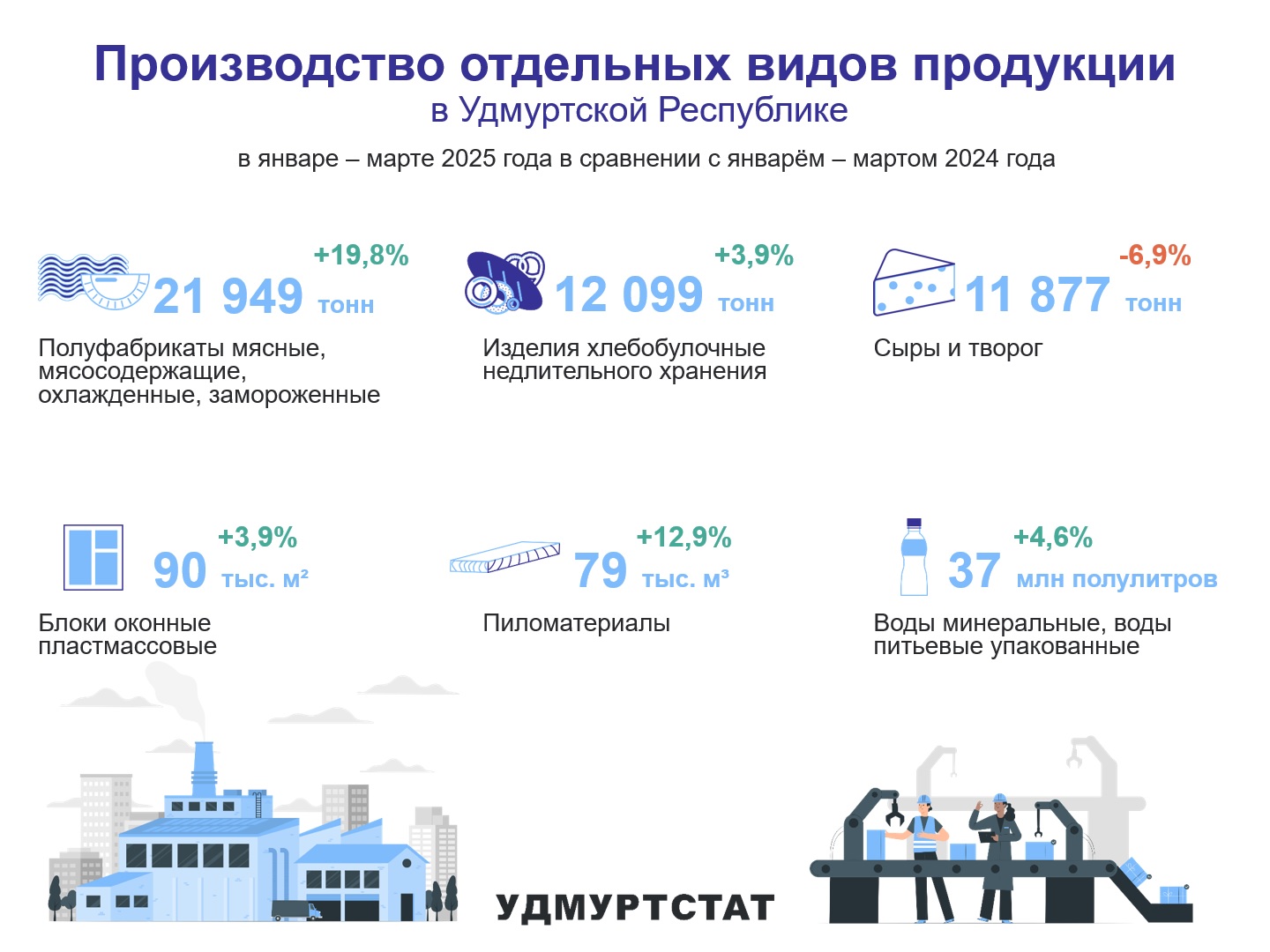 Производство отдельных видов продукции УР за январь – март 2025 года.