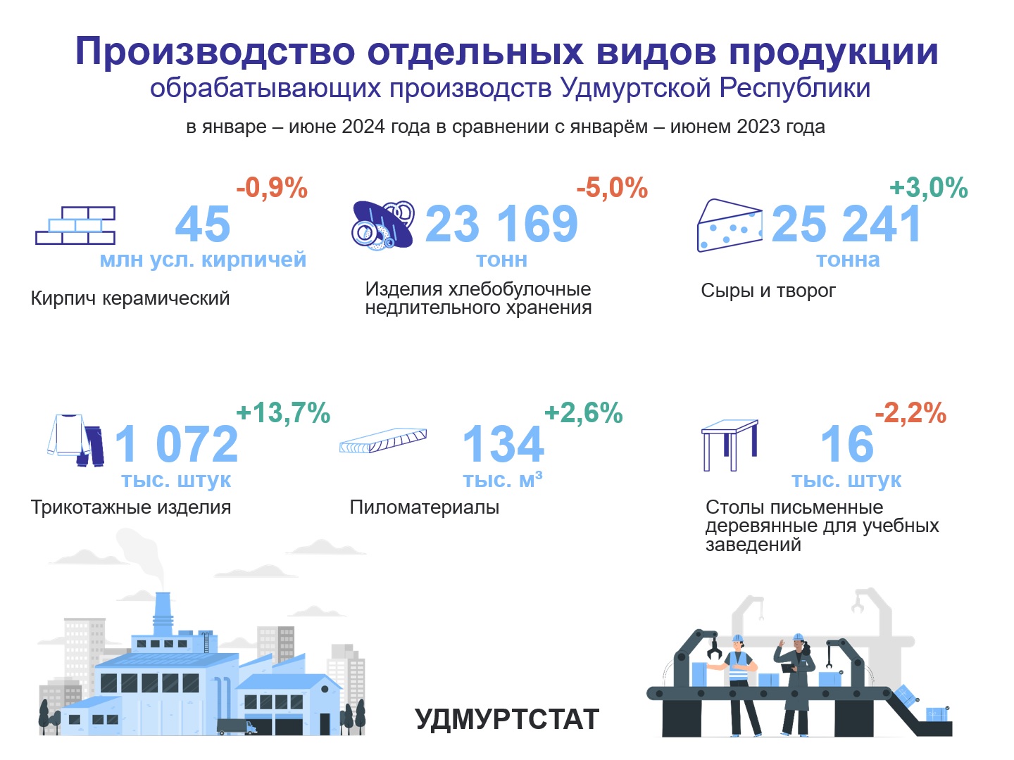 Производство отдельных видов продукции обрабатывающих производств УР за январь – июнь 2024 года (1).