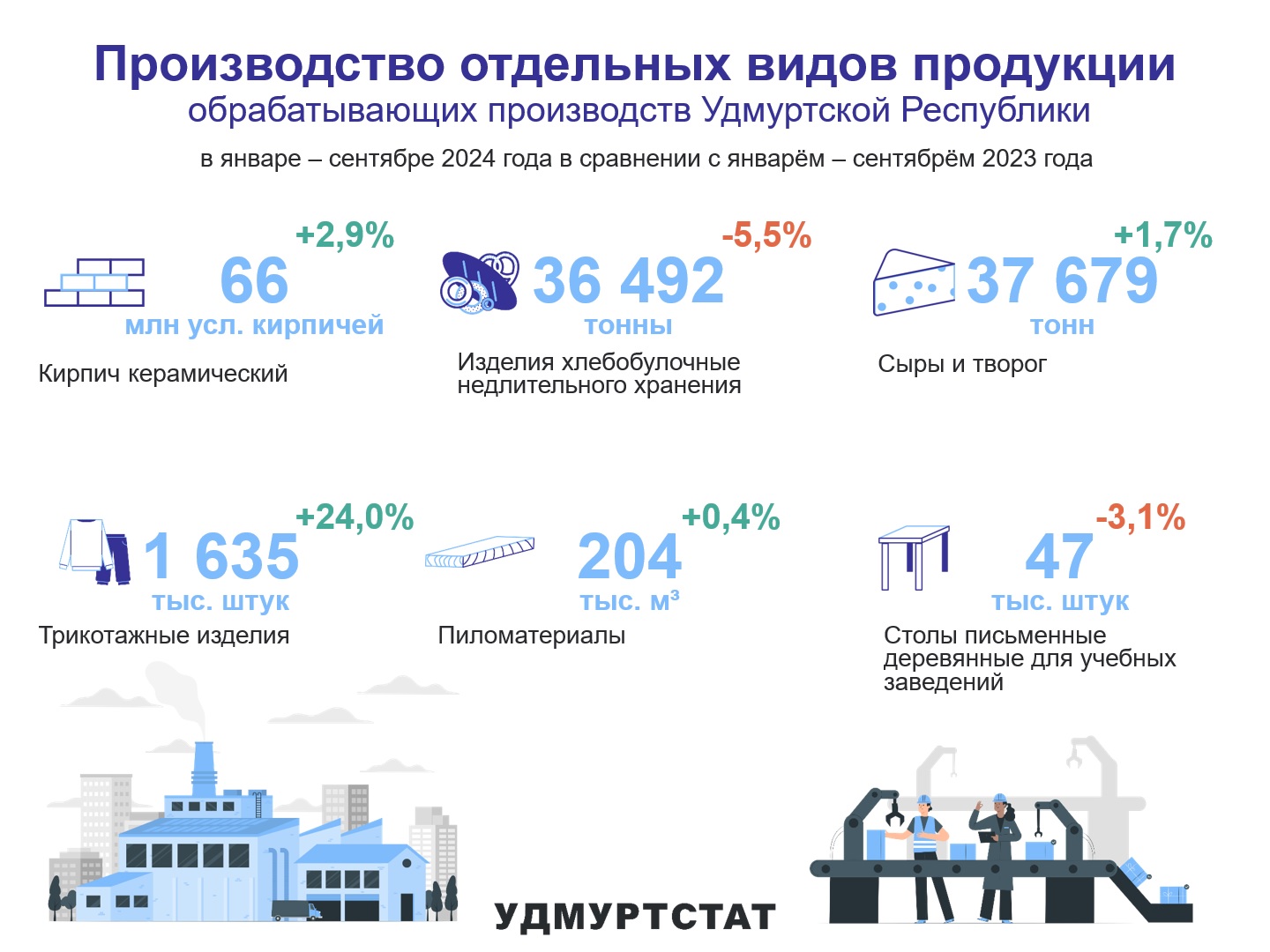 Производство отдельных видов продукции обрабатывающих производств УР за январь – сентябрь 2024 года.