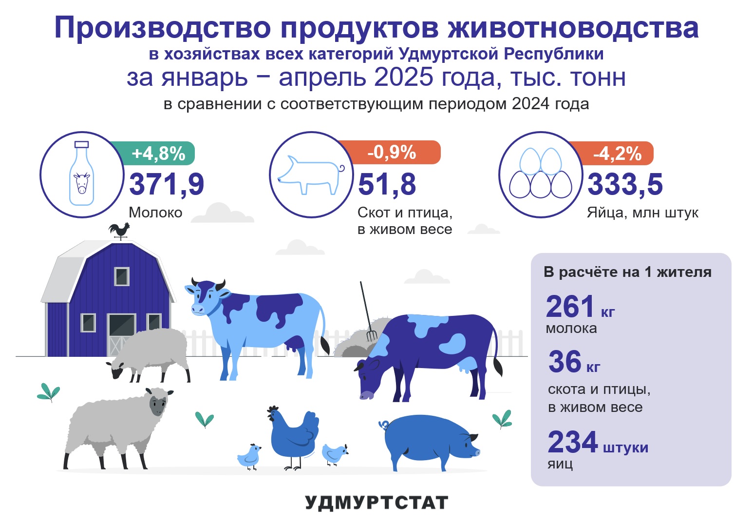 Поголовье скота и птицы на конец апреля 2025 года.