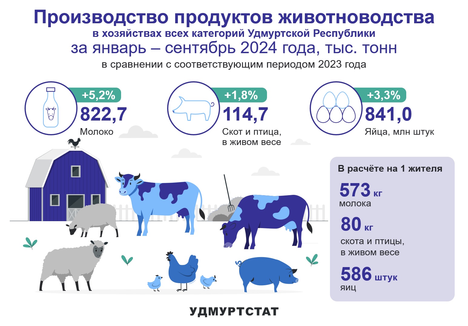 Производство продуктов животноводства за январь – сентябрь 2024 года.