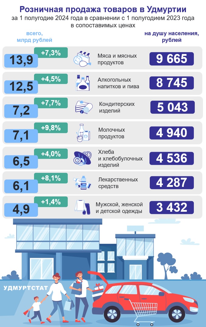 Розничная продажа отдельных видов товаров в Удмуртии за 1 полугодие 2024 года.