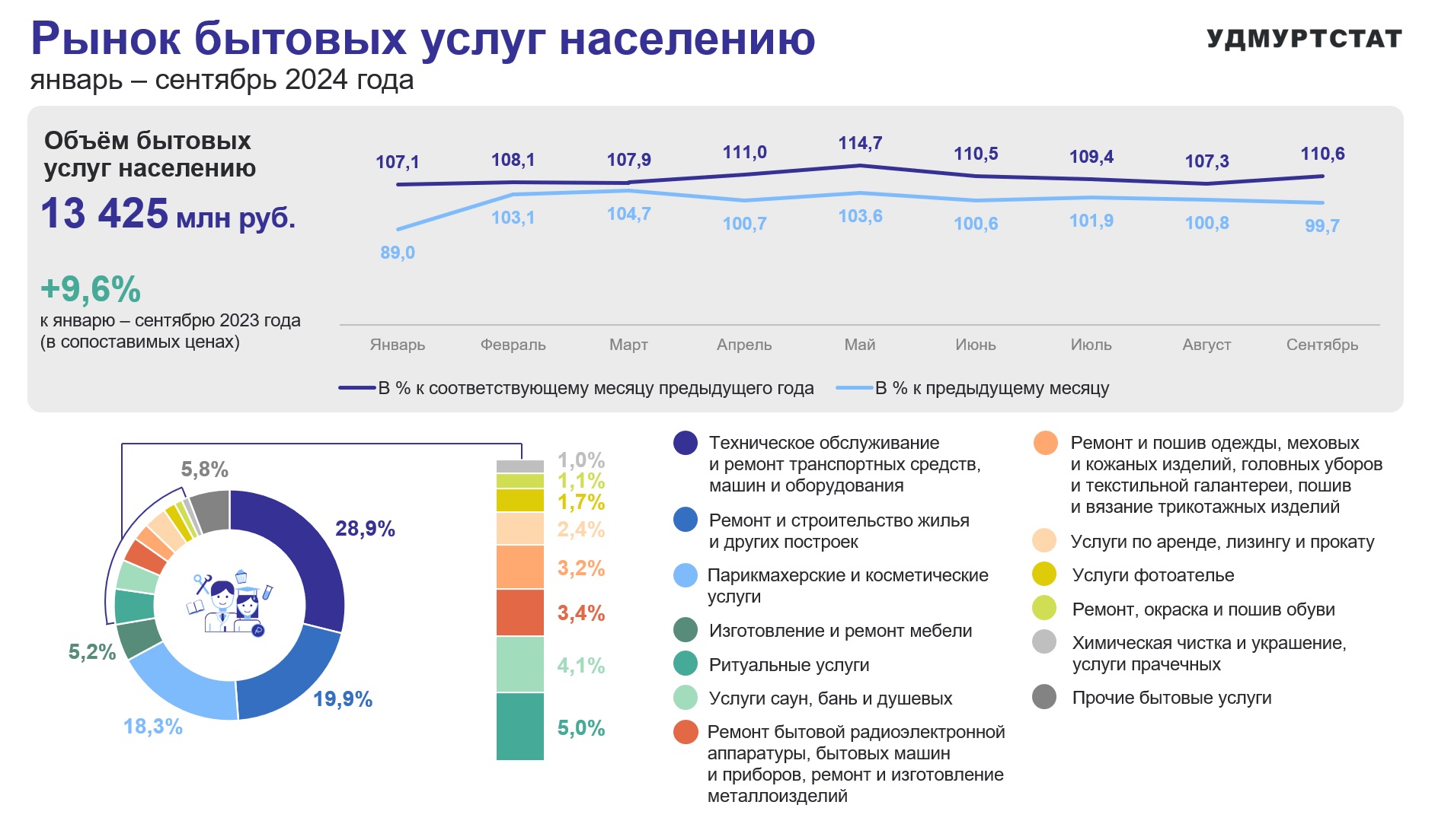 Рынок бытовых услуг населению в январе-сентябре 2024 года.