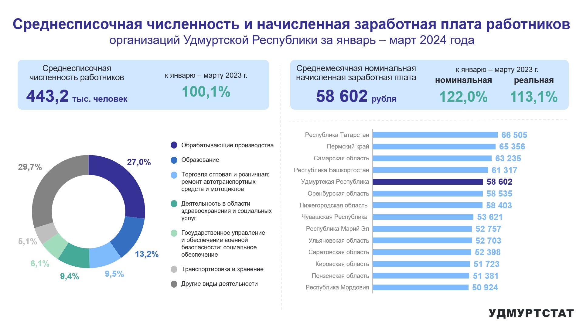 Среднесписочная численность и начисленная заработная плата работников организаций УР за январь – март 2024 года.