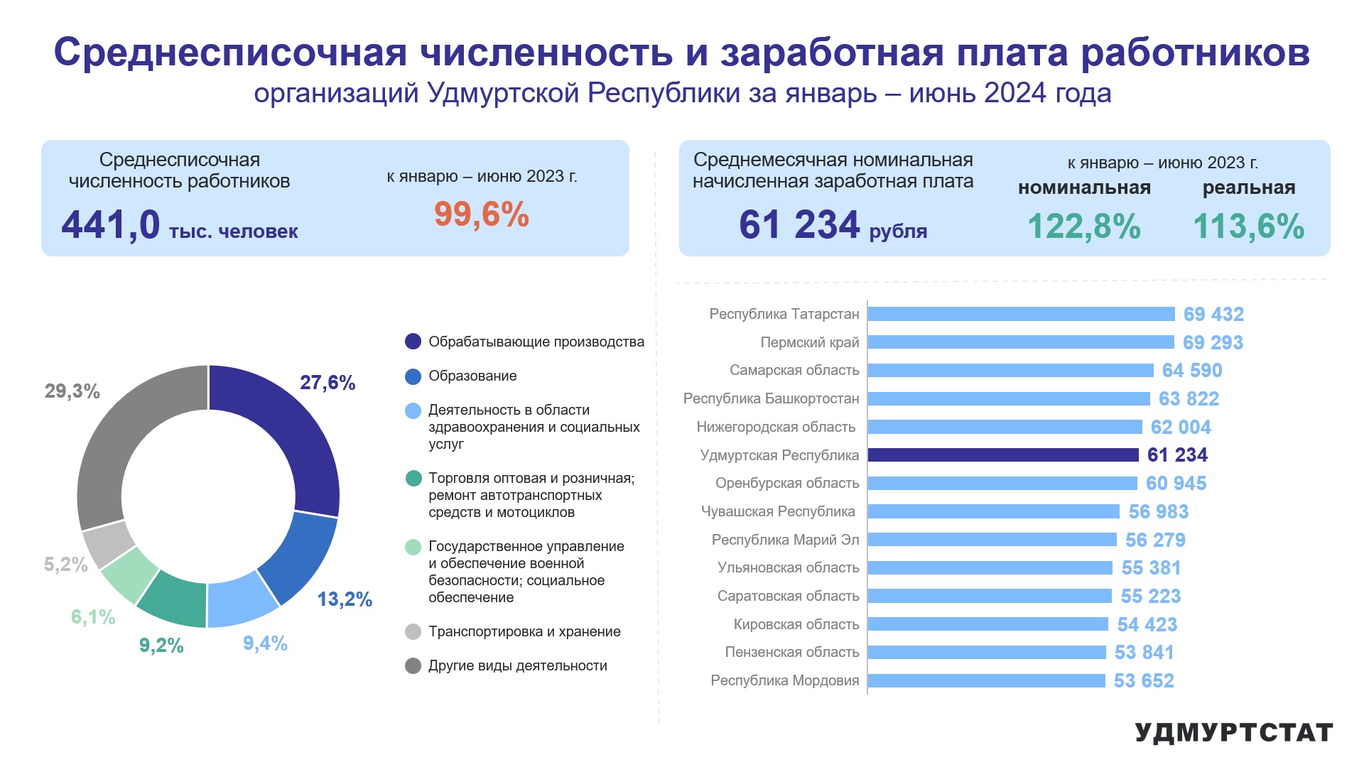 Среднесписочная численность и заработная плата работников организаций УР за январь – июнь 2024 года.
