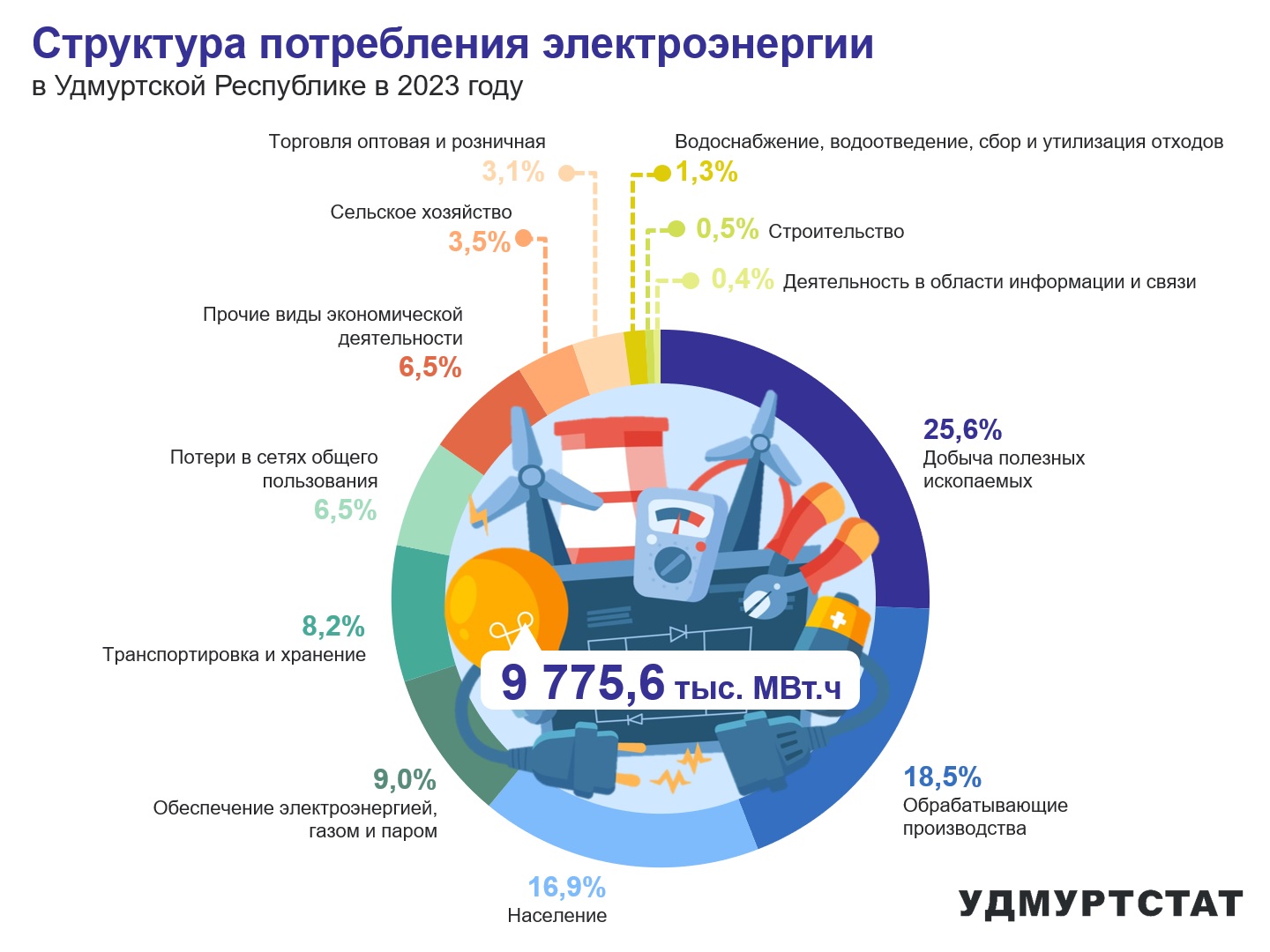 Структура потребления электроэнергии в УР в 2023 году.