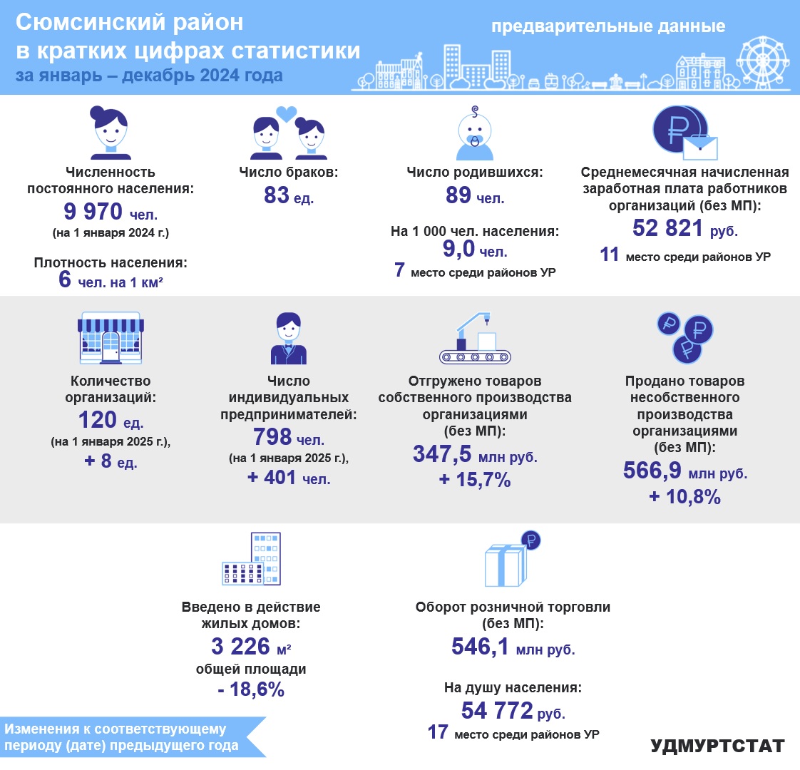 Сюмсинский район в кратких цифрах статистики.