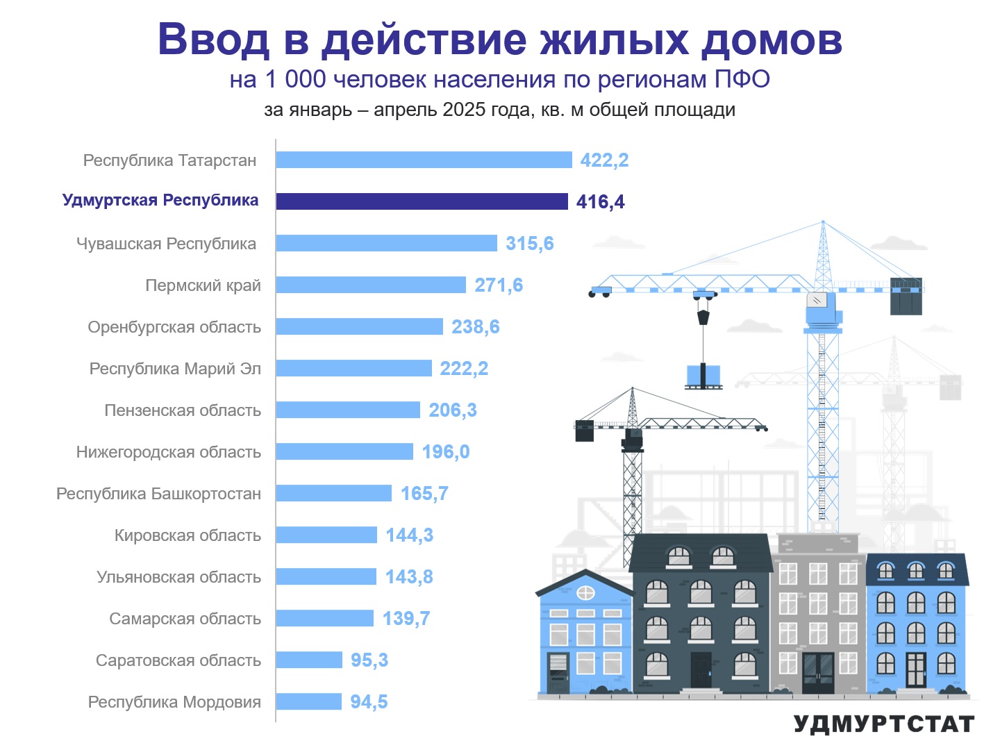Ввод в действие жилых домов по регионам ПФО за январь – апрель 2025 года.