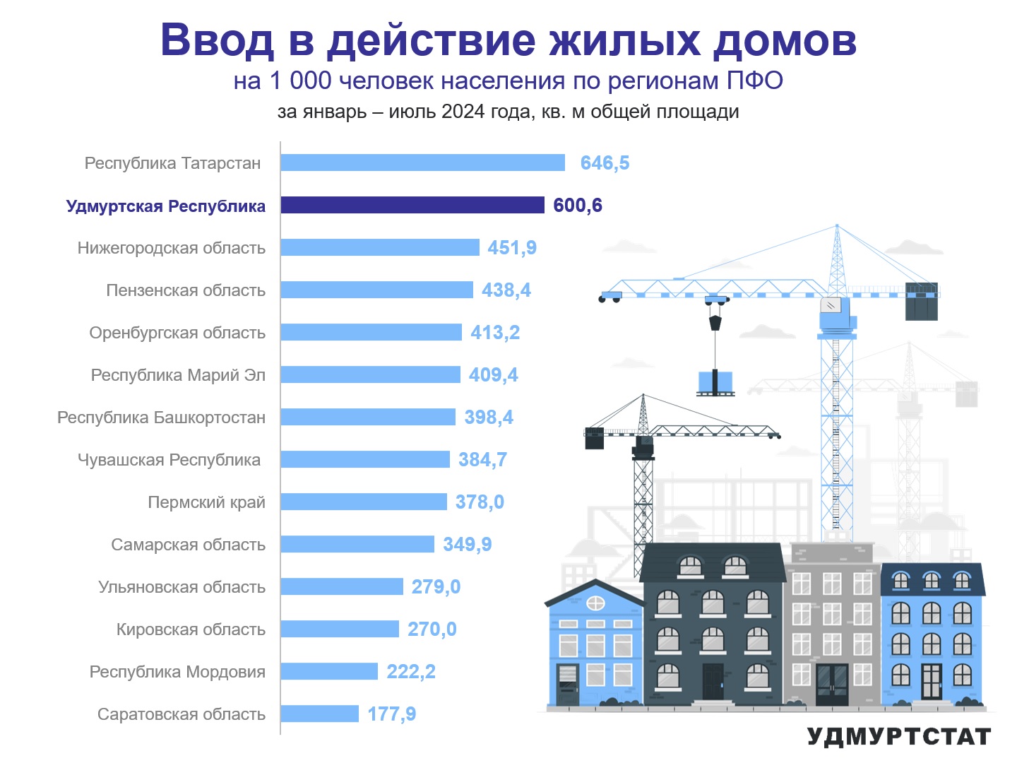 Ввод в действие жилых домов по регионам ПФО за январь – июль 2024 года (1).