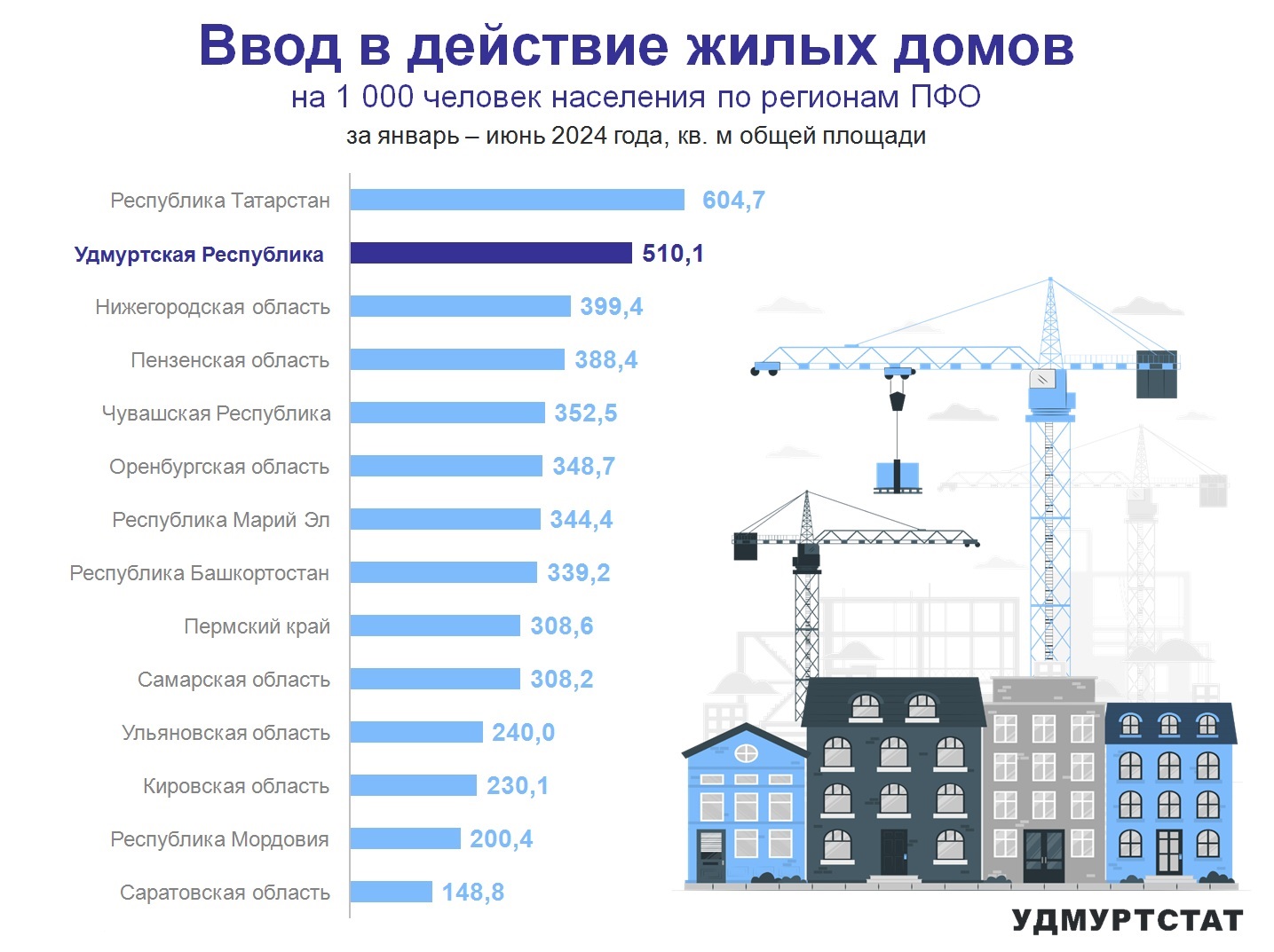 Ввод в действие жилых домов по регионам ПФО за январь – июнь 2024 года.