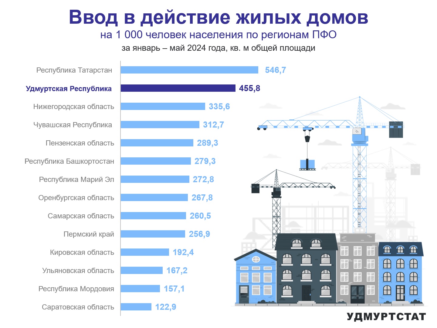 Ввод в действие жилых домов по регионам ПФО за январь – май 2024 года.