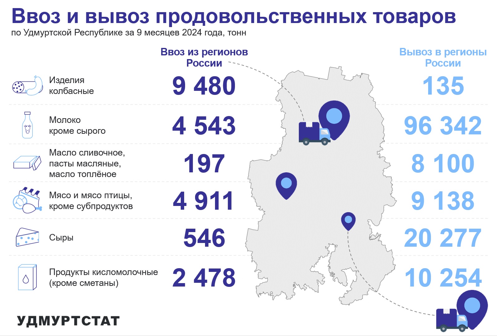 Ввоз и вывоз продовольственных товаров по УР за 9 месяцев 2024 года.