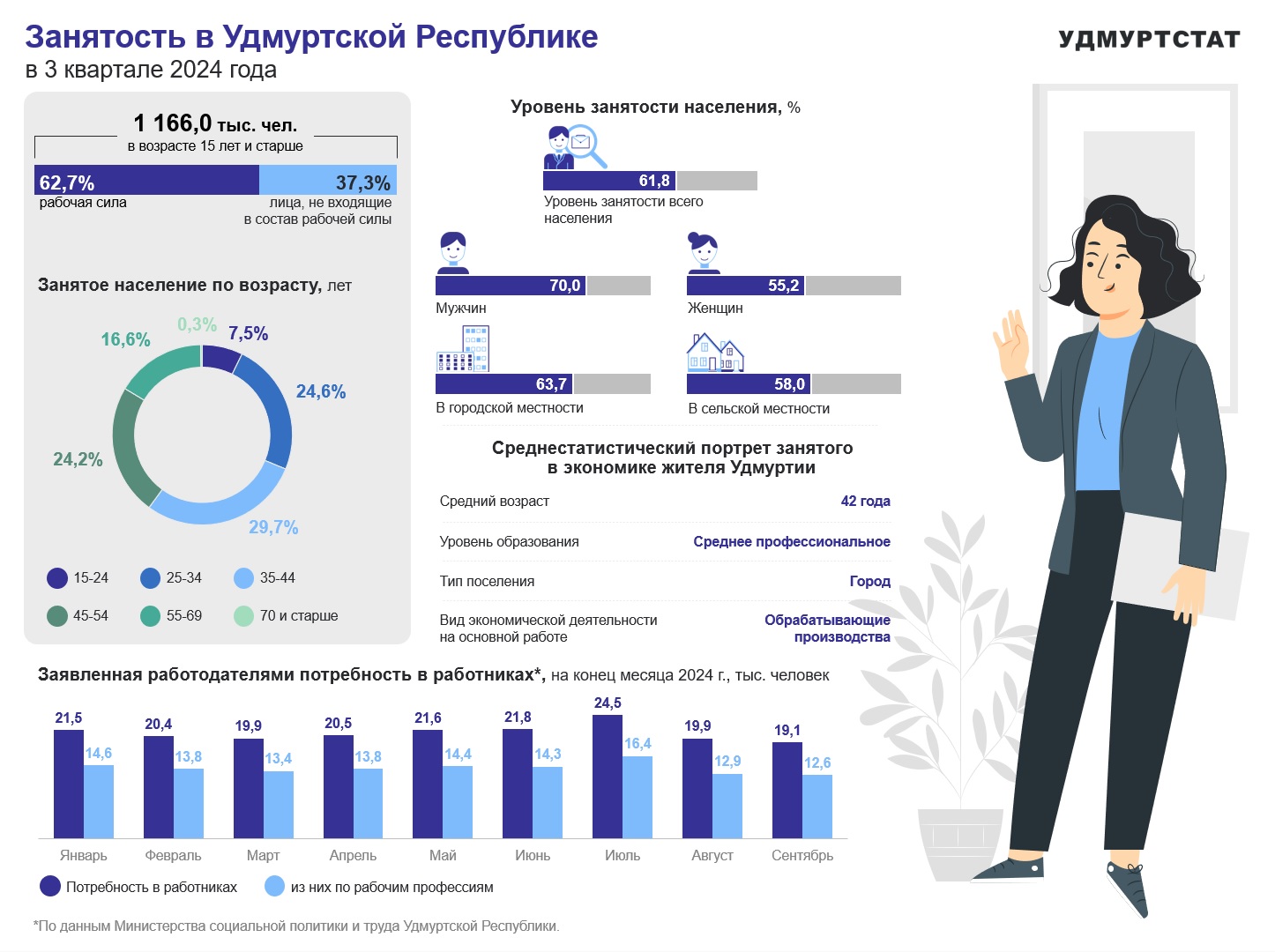 Занятость в УР в 3 квартале 2024 года.