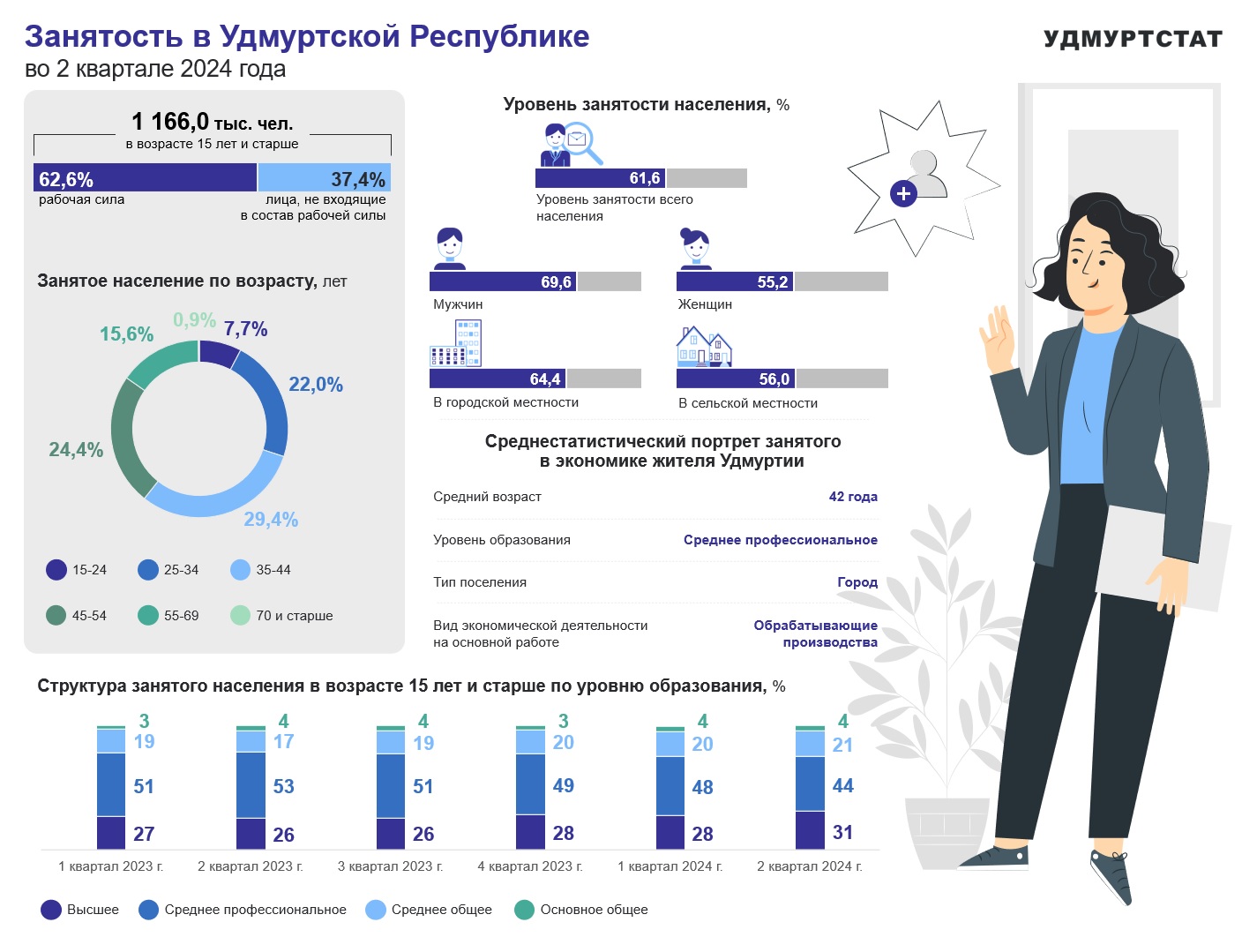 Занятость в УР во 2 квартале 2024 года.