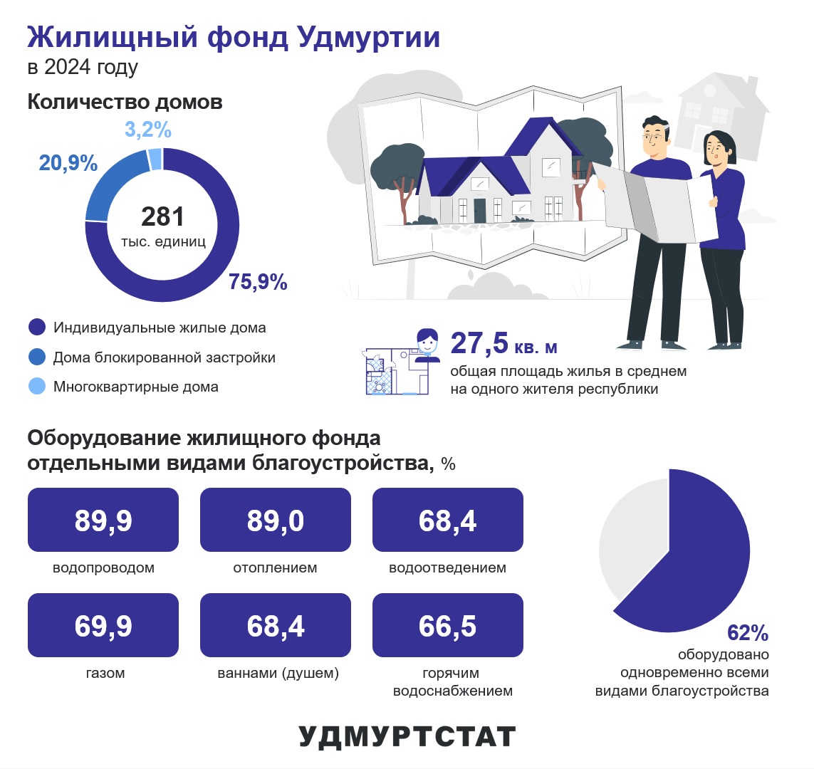 Жилищный фонд УР.