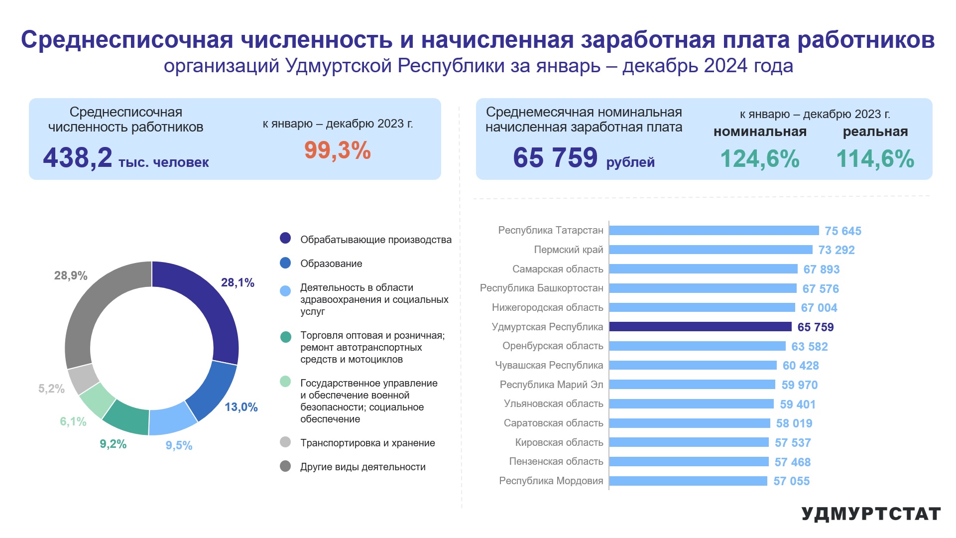 Среднесписочная численность и начисленная заработная плата работников организаций УР за январь – декабрь 2024 года.
