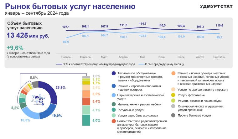 Рынок бытовых услуг населению в январе-сентябре 2024 года. Рынок бытовых услуг населению в январе-сентябре 2024 года.