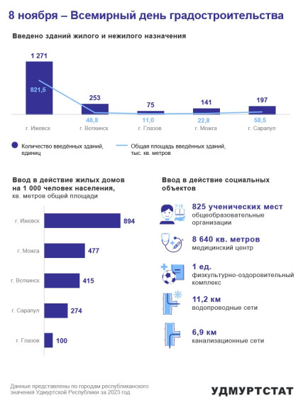 8 ноября – Всемирный день градостроительства. 8 ноября – Всемирный день градостроительства.