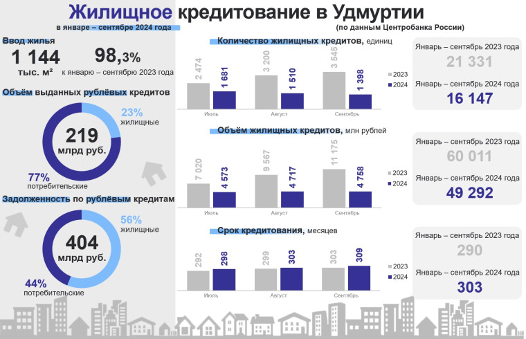 Жилищное кредитование в январе – сентябре 2024 года. Жилищное кредитование в январе – сентябре 2024 года.