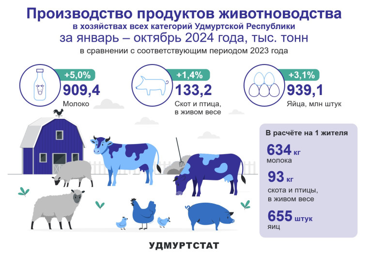 Производство продуктов животноводства за январь – октябрь 2024 года. Производство продуктов животноводства за январь – октябрь 2024 года.