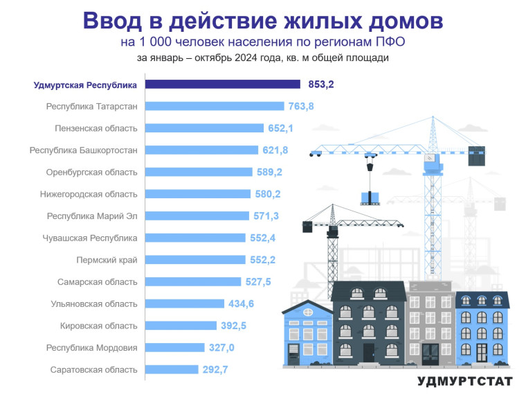 Ввод в действие жилых домов по регионам ПФО за январь – октябрь 2024 года. Ввод в действие жилых домов по регионам ПФО за январь – октябрь 2024 года.