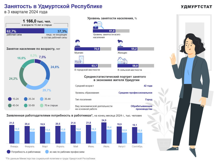 Занятость в УР в 3 квартале 2024 года. Занятость в УР в 3 квартале 2024 года.