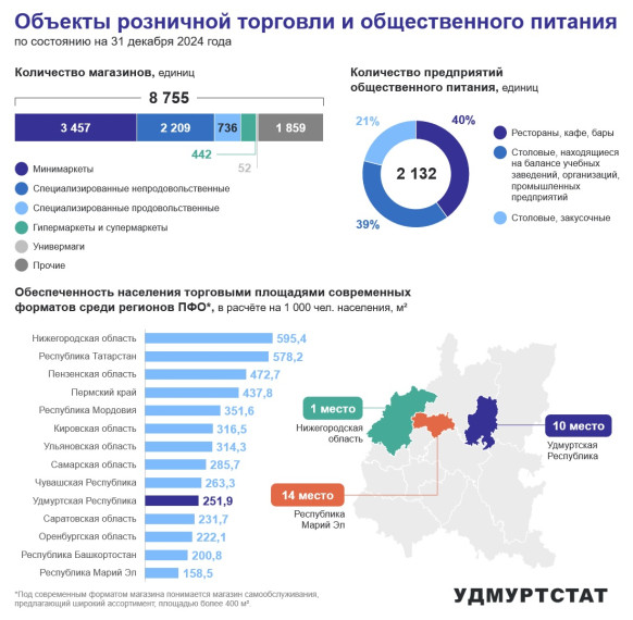 Объекты розничной торговли и общественного питания. Объекты розничной торговли и общественного питания.
