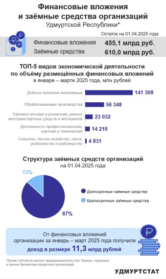 Финансовые вложения и заёмные средства организаций УР за 1 квартал 2025 года. Финансовые вложения и заёмные средства организаций УР за 1 квартал 2025 года.