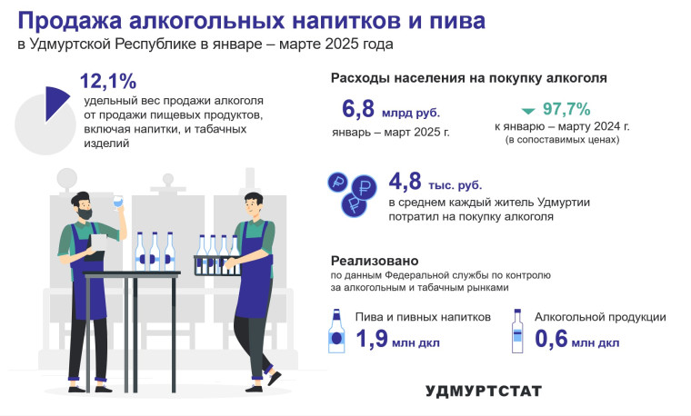 Продажа алкогольных напитков и пива в 1 квартале 2025 года. Продажа алкогольных напитков и пива в 1 квартале 2025 года.