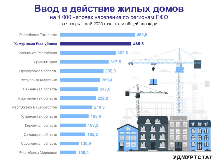 Ввод в действие жилых домов по регионам ПФО за январь – май 2025 года. Ввод в действие жилых домов по регионам ПФО за январь – май 2025 года.