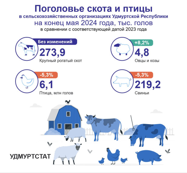 Поголовье скота и птицы на конец мая 2024 года. Поголовье скота и птицы на конец мая 2024 года.